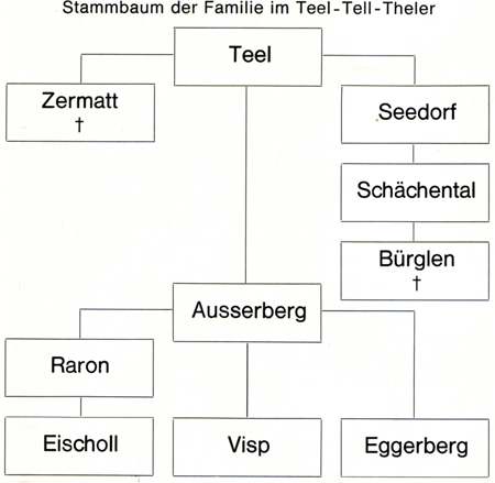 Family tree of the family Tell