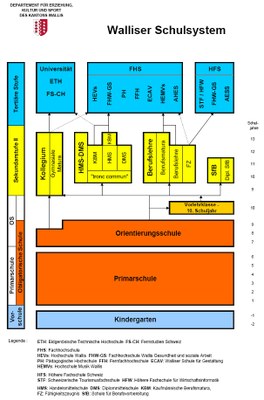 Walliser Bildungssystem