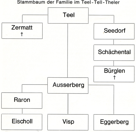 Stammbaum der Familie Tell