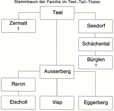 Stammbaum der Familie Tell