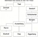Stammbaum der Familie Tell