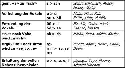 Lautliche Merkmale