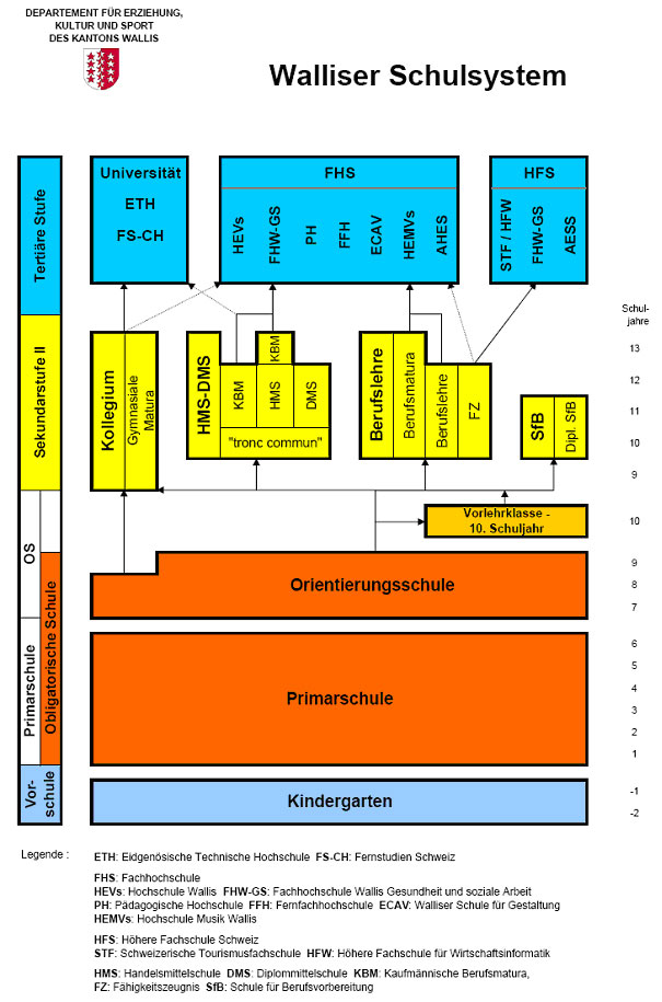 Bildungssystem Wallis